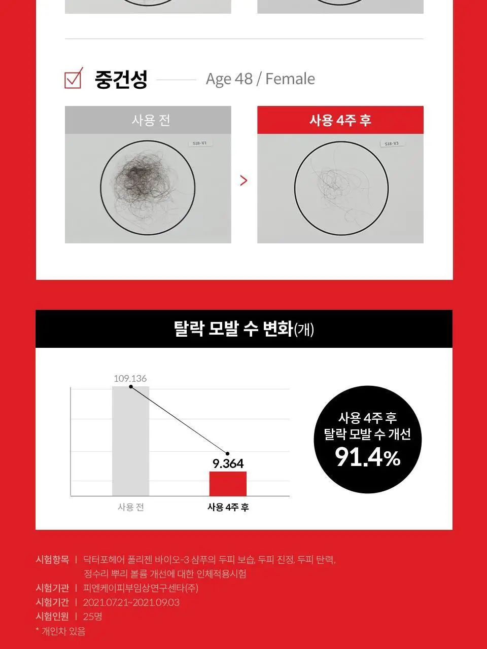 [대용량 샴푸 기획] 닥터포헤어 폴리젠 바이오-3 샴푸 750ml+ 200ml 탈모증상완화 샴푸 상세페이지 12